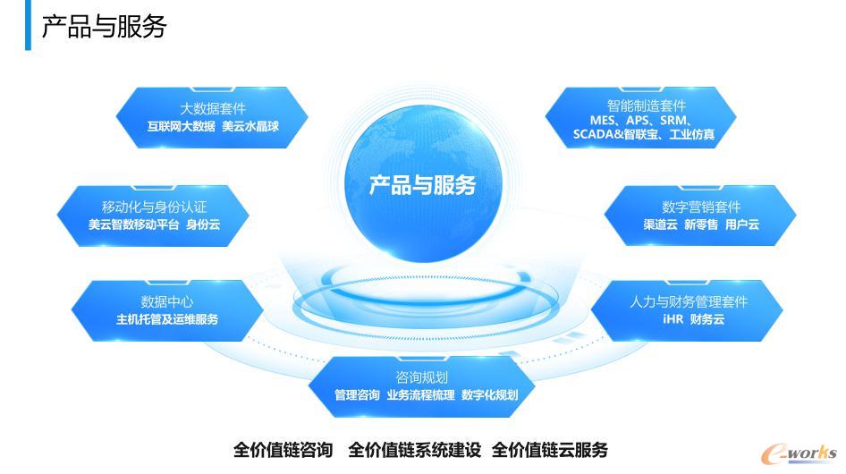 美云智數 連通全產業鏈，為企業數字化轉型賦能